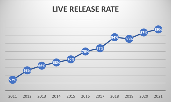 DCAS Live Release Rate from 2011-2021