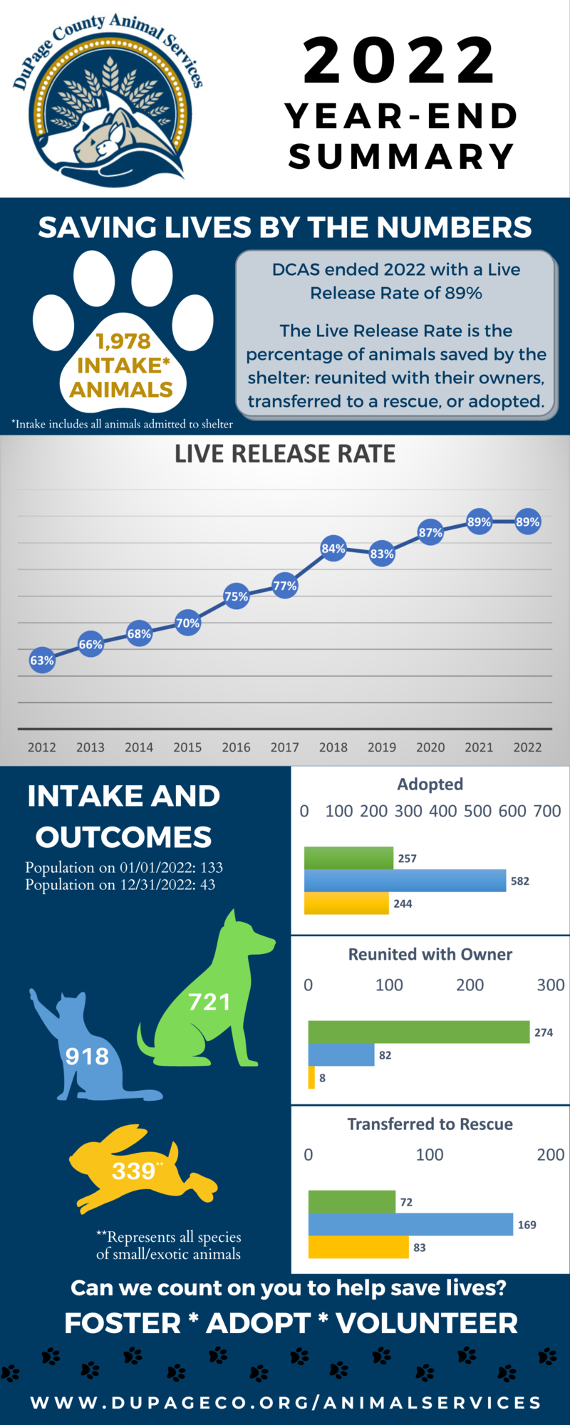 2022 Animal Intake and Save Rate Statistics