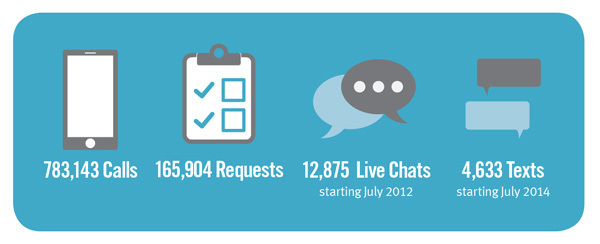 311 statistics March 2017