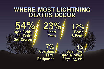 lightning safety