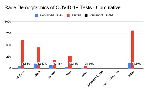 Race demographics of COVID-19 tests - May 4, 2020