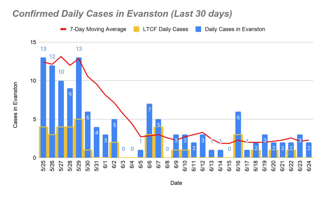 Daily confirmed cases June 26