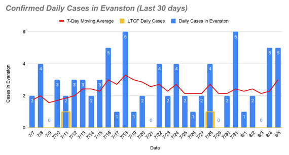 Confirmed daily cases, August 6