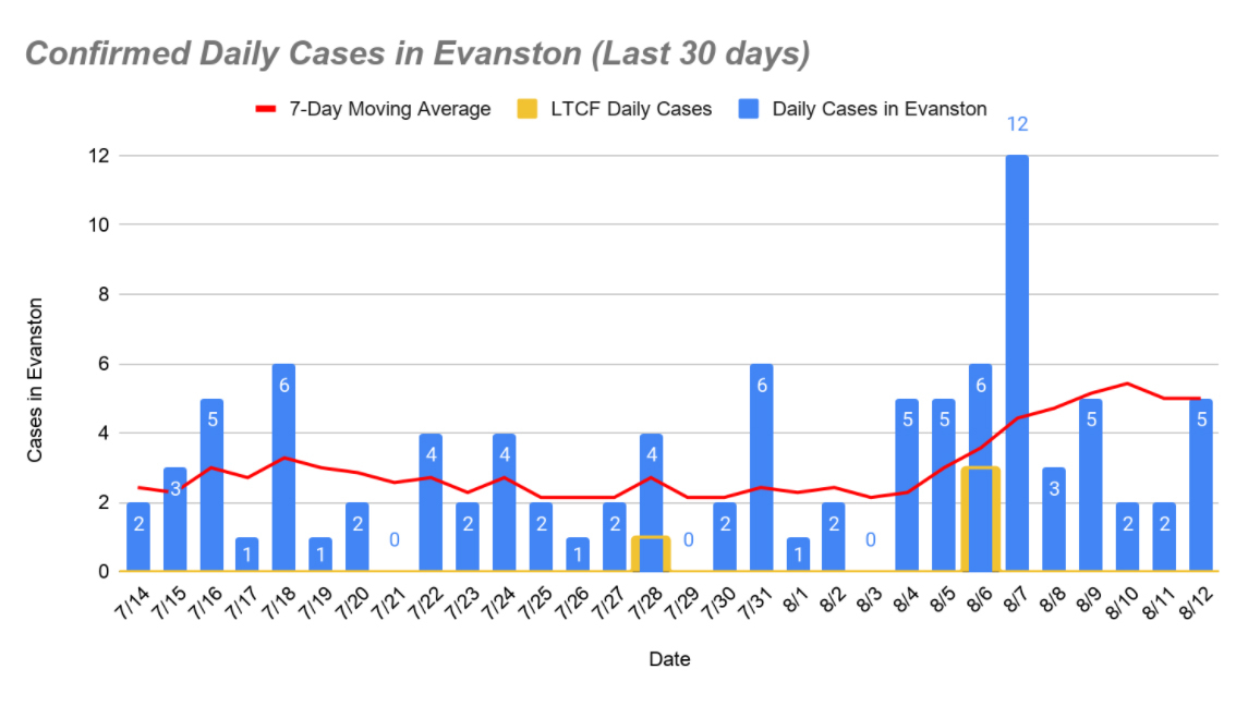 Daily confirmed cases - August 13, 2020