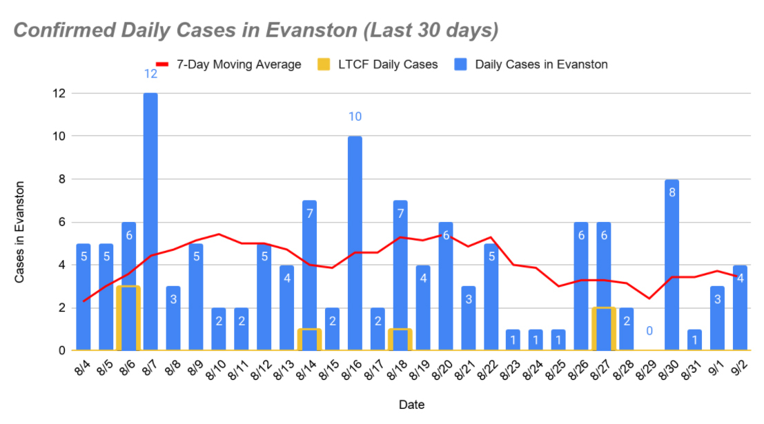 Confirmed cases - September 3