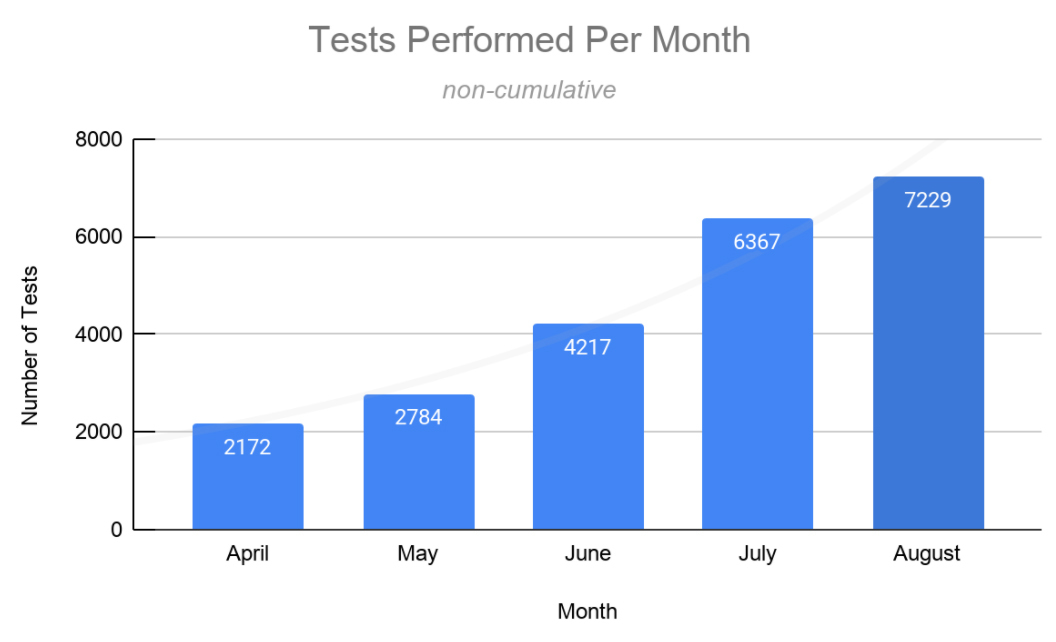 COVID-19 tests by month