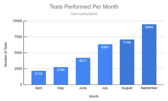 Tests by month