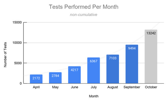 Tests by month, October 2020