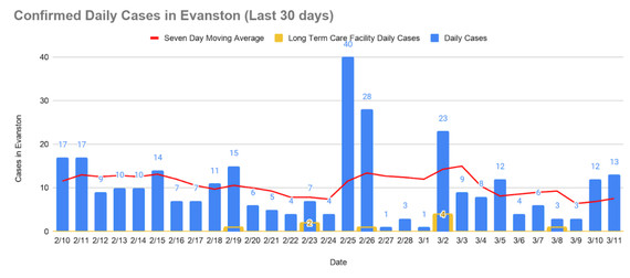 Confirmed daily cases, March 11, 2021