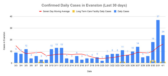 Confirmed daily cases