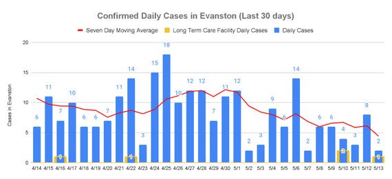 Confirmed Daily Cases, May 13