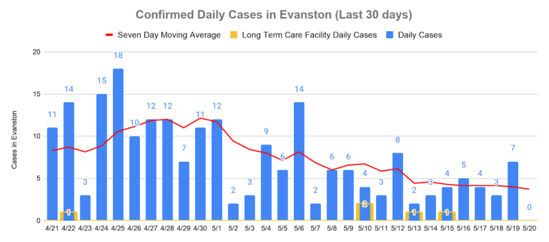 Daily Cases, May 20, 2020
