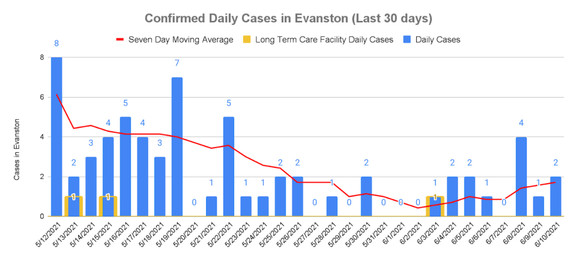 Daily cases, June 10, 2021