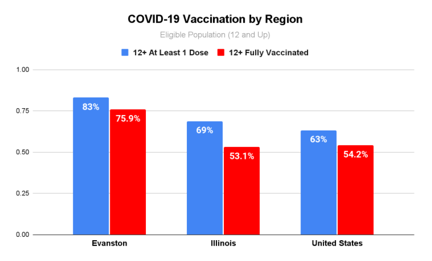 Vaccination by Region