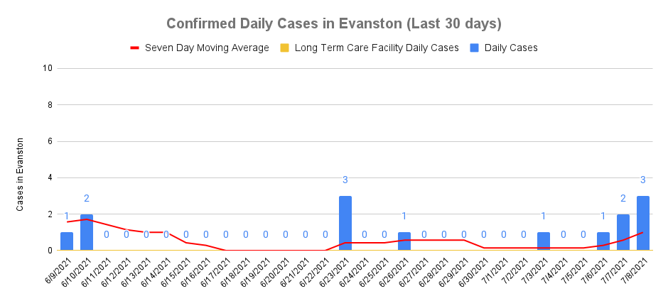 Daily cases, July 8, 2021