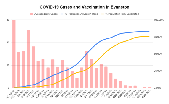 Vaccinations vs Daily Cases chart July 2021