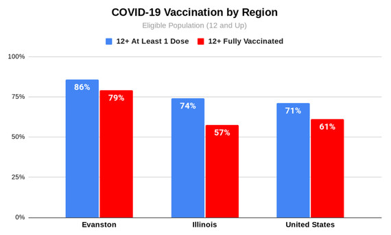 Vaccinations by region - August 9, 2021