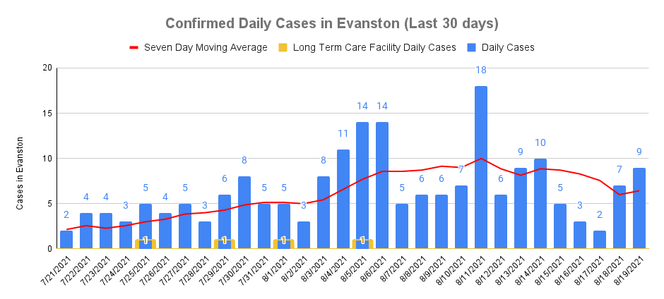Confirmed daily cases - August 19, 2021