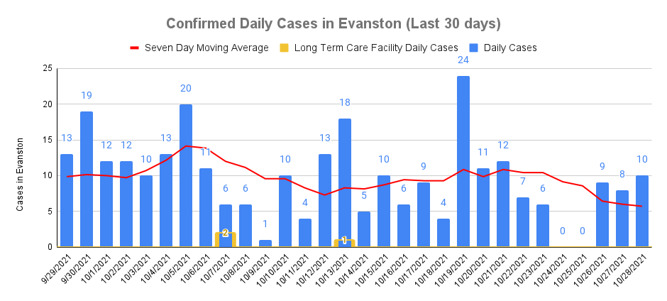 Confirmed Cases - October 28, 2021