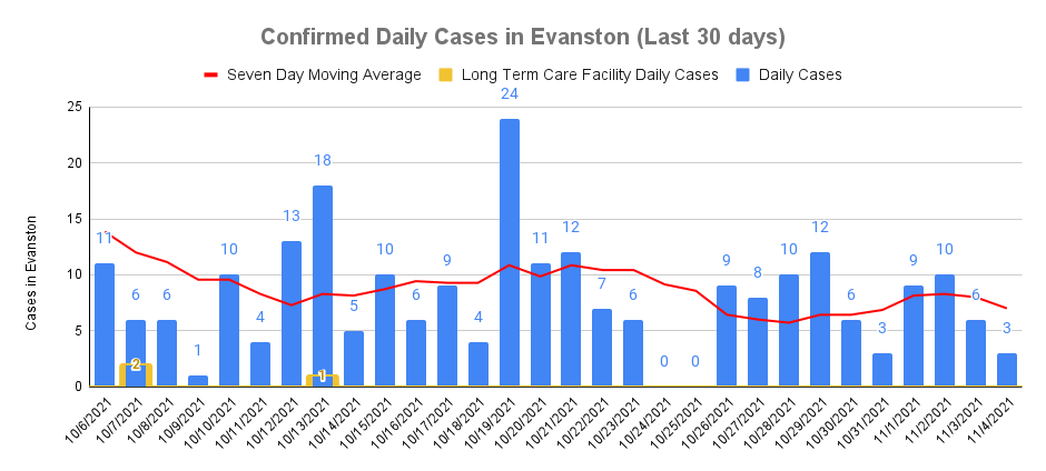 Daily cases, November 4, 2021