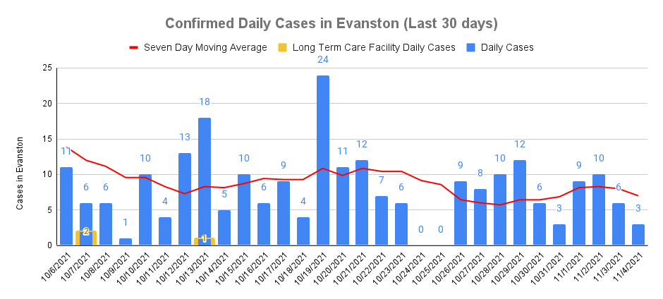 Confirmed Cases, November 4, 2021
