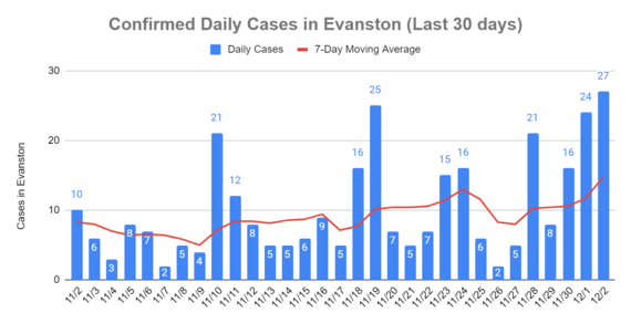 Confirmed cases, December 2, 2021