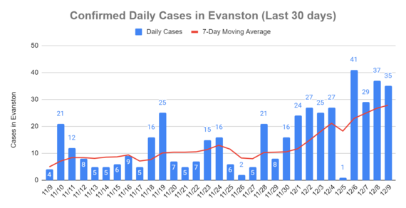 Confirmed Cases - December 9, 2021