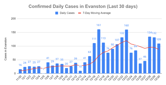 Daily confirmed cases as of December 30, 2021