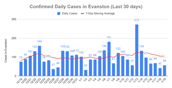 Daily cases as of January 20, 2022