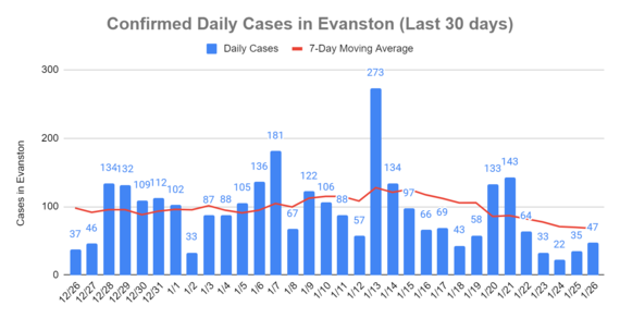 Daily cases