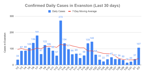 Daily cases as of Feb. 3, 2022