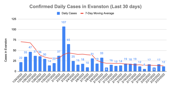 Daily confirmed cases as of February 24, 2022