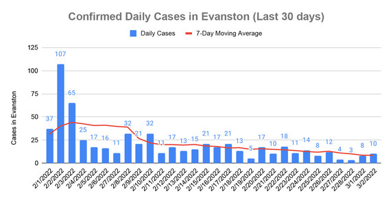 Daily cases - March 3, 2022