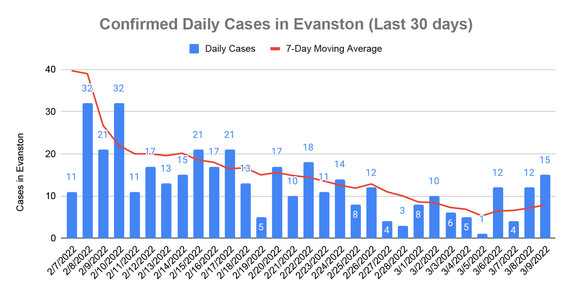 Daily cases - March 10, 2022