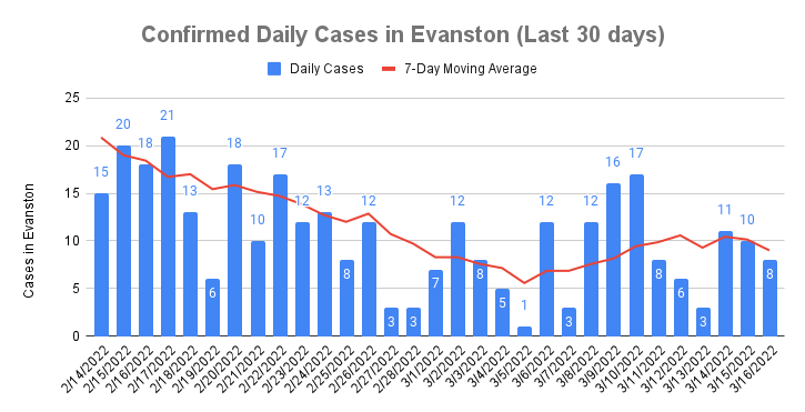 Confirmed Daily Cases - March 17, 2022