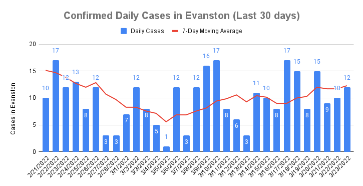 Confirmed Daily Cases - March 24, 2022