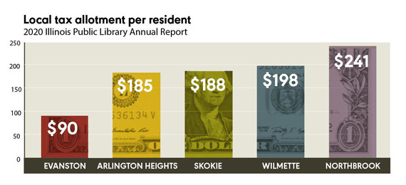 IPLAR 2020 comparison of library funding