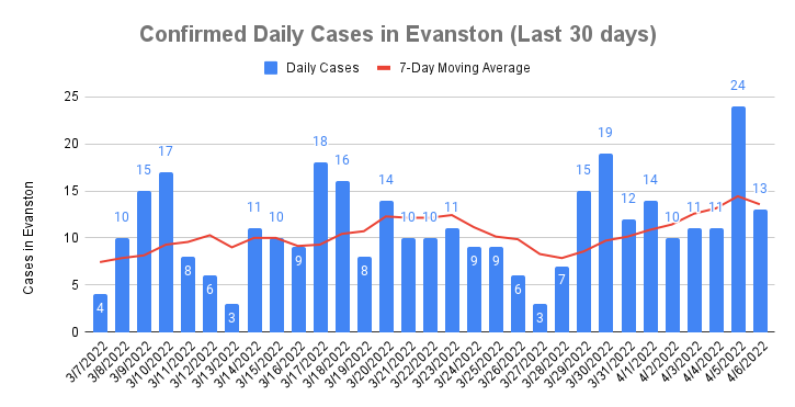 Confirmed Daily Cases - April 7, 2022