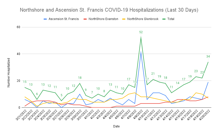 COVID-19 hospitalizations - April 20, 2022