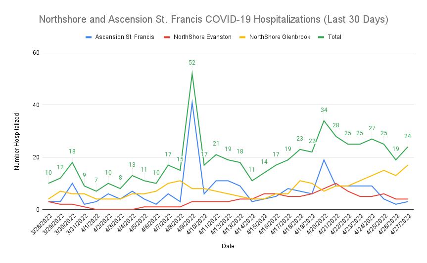 COVID-19 hospitalizations - April 28, 2022
