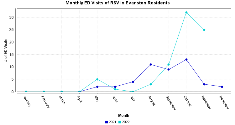 RSV ED visits chart for 2022 and 2021