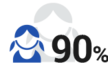 90%