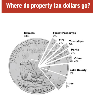 Property Tax Chart
