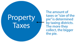 Property Taxes Pie