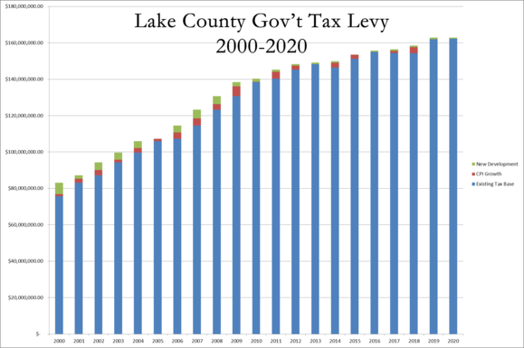 County Property Tax Levy 2000-2020