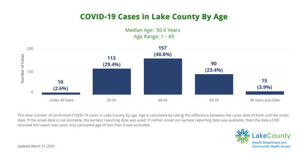 Lake County COVID-19 cases by age