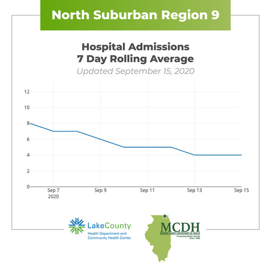 Region 9 Hospital Admissions - Updated September 15, 2020