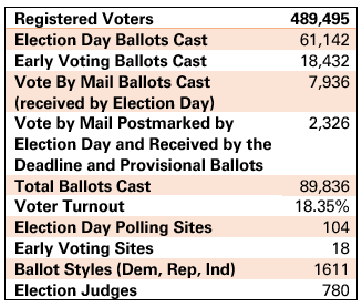June 2022 General Primary Summary