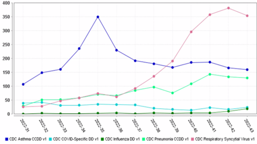 Figure 1. CDC Respiratory Illness Trends in United States, Weeks 31–  Week 43 (August 1, 2022–October 29, 2022