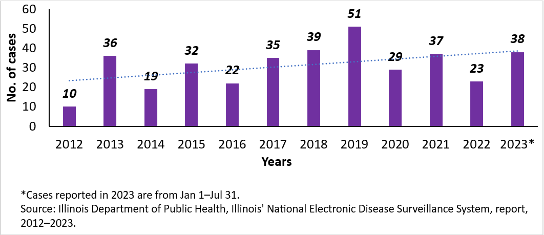 Figure. Number of Lyme Disease Cases, by Year, Lake County, 2012–2022.